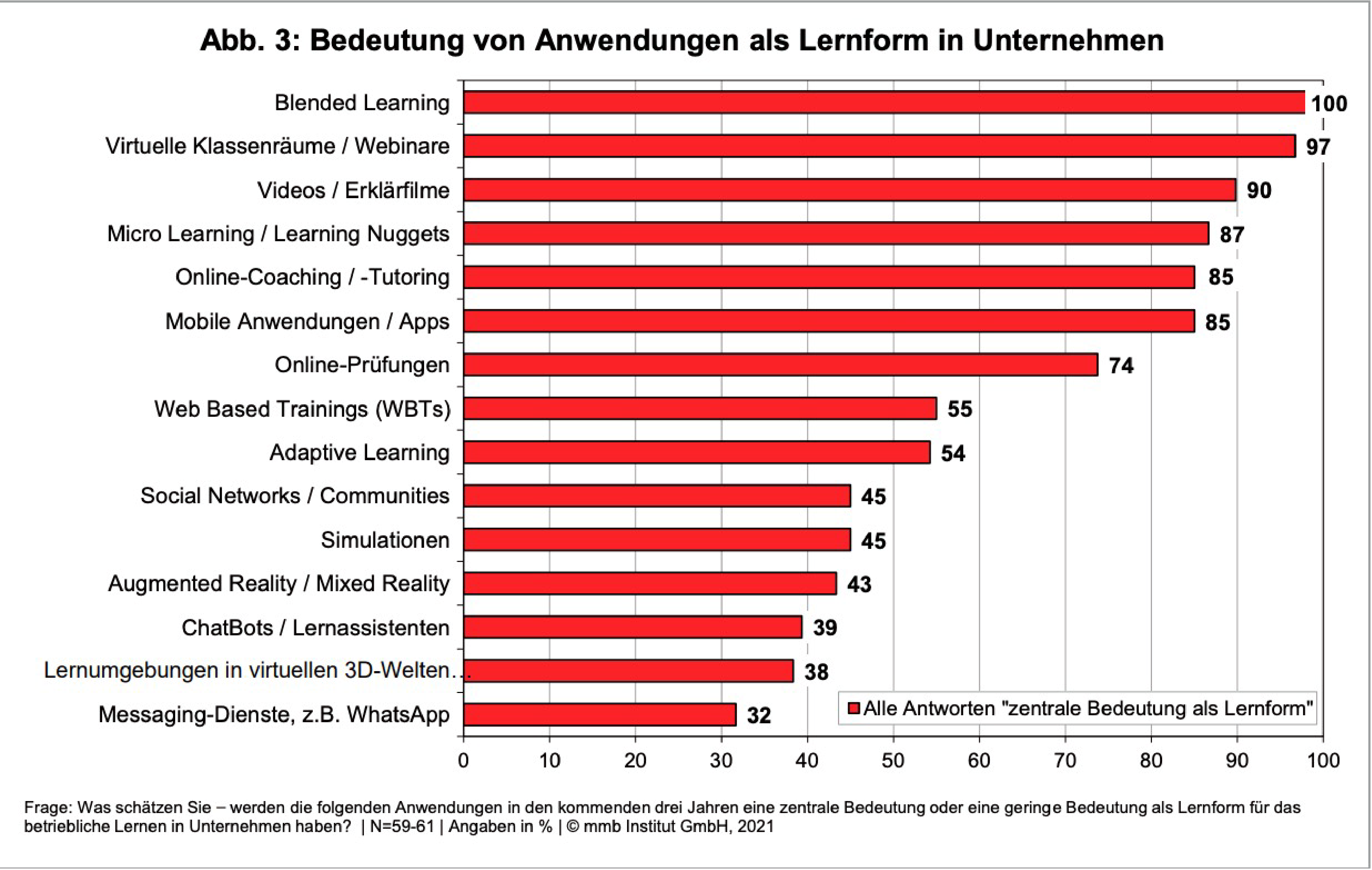 Bedeutung von Anwendungen als Lernformjpg