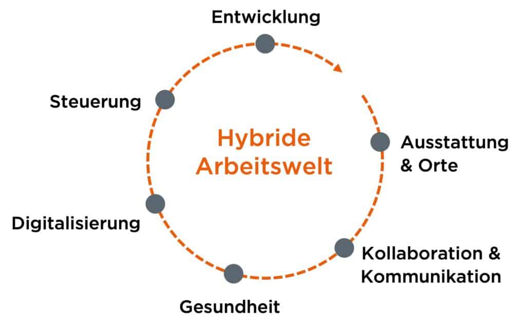 hybride Arbeitswelt