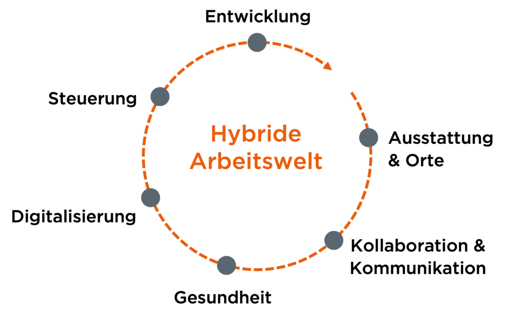 Hybride Arbeitswelt