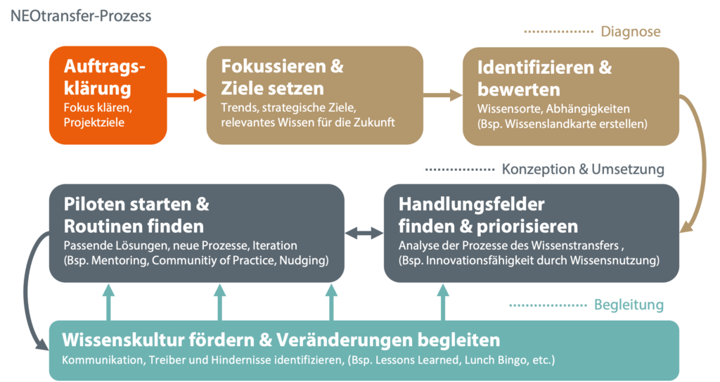 NEOtransfer Prozess